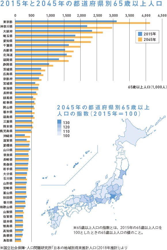 2015年と2045年の都道府県別65歳以上人口