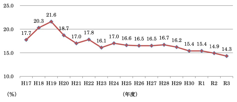 離職率の経年推移（訪問介護員と介護職員の2職種計）