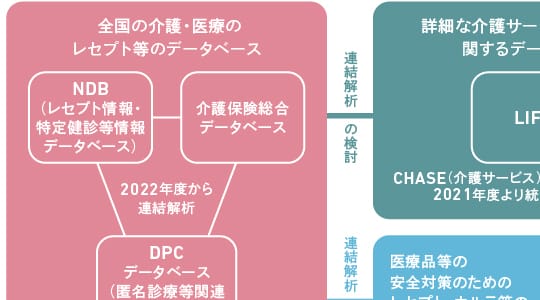 介護・医療連携データの現在地と未来 | 老施協デジタル