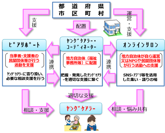 「ヤングケアラーの支援に向けた取組への御協力について（依頼）」の図