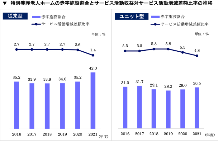 特別養護老人ホームの赤字施設割合とサービス活動収益対サービス活動増減差額比率の推移