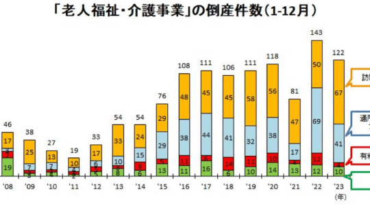 昭55 老人ホーム入所経過調査 東京都老人総合研究所社会学部 2-5