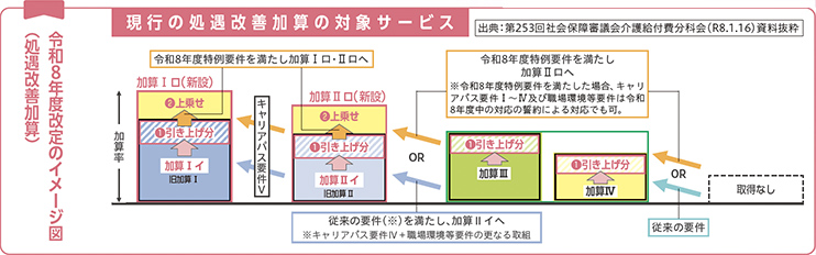 令和8年度改定のイメージ図